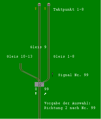 Optionen fr signalabhngige Weichen